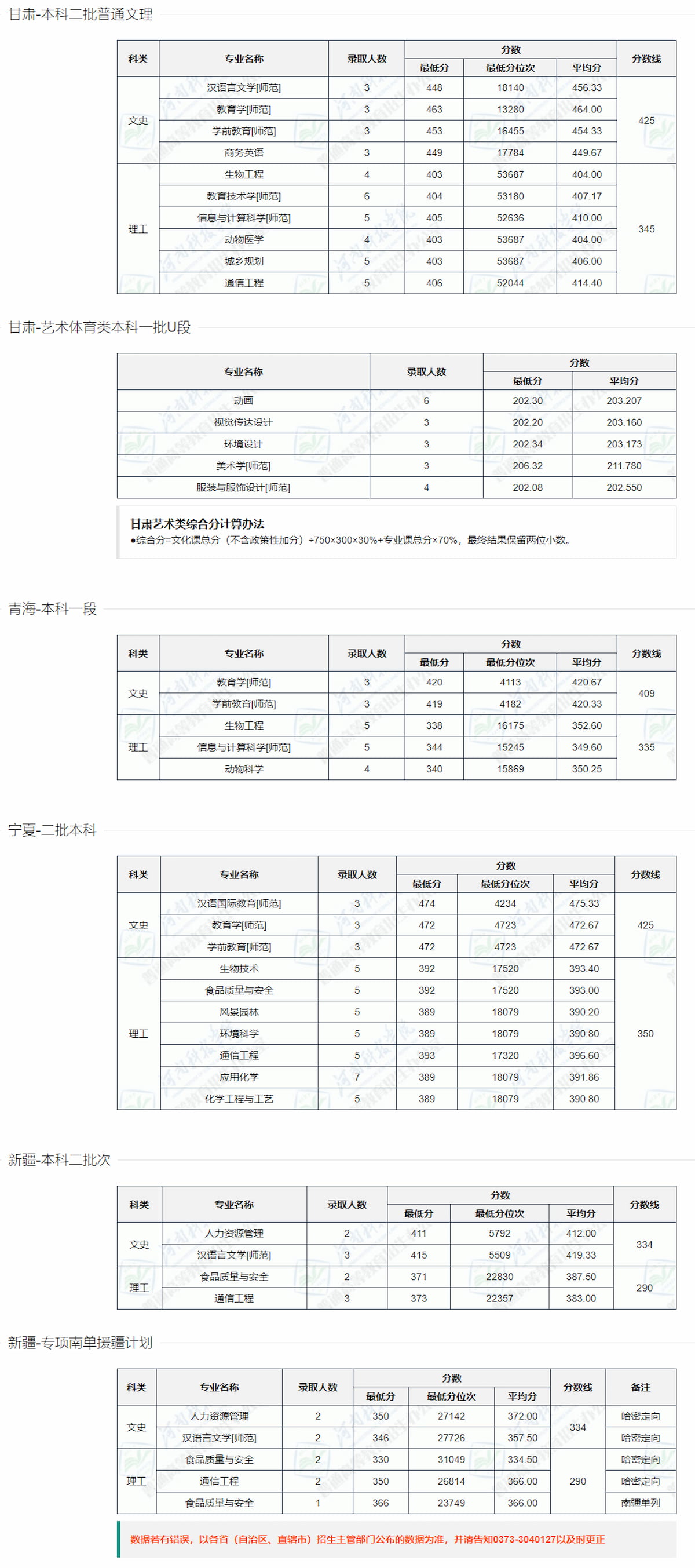 河南科技学院－2022年本科录取数据统计[全国篇]